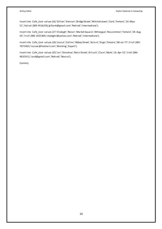 Aisling Fallon Higher Diploma in Computing
14
Insertinto Cafe_User values (26,'Gillian','Kiernan','BridgeStreet','Mitchelstown','Cork','Female','16-May-
51','Italian',089-9516236,'gilliank@gmail.com','Retired','Intermediate');
Insertinto Cafe_User values (27,'Clodagh','Nolan','MarketSquare','Athleague','Roscommon','Female','28-Aug-
50','Irish',086-1425369,'clodaghn@yahoo.com','Retired','Intermediate');
Insertinto Cafe_User values (28,'Louise','Collins','Abbey Street','Aclare','Sligo','Female','08-Jul-77','Irish',085-
7875963,'louisec@hotmail.com','Working','Expert');
Insertinto Cafe_User values (29,'Ian','Donohoe','Main Street','Kilrush','Clare','Male','16-Apr-52','Irish',086-
4835915,'iand@gmail.com','Retired','Novice');
Commit;
 