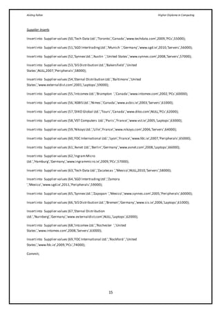 Aisling Fallon Higher Diploma in Computing
15
Supplier Inserts
Insertinto Supplier values (50,'Tech Data Ltd.','Toronto','Canada','www.techdata.com',2009,'PCs',55000);
Insertinto Supplier values (51,'SGD IntertradingLtd.','Munich ','Germany','www.sgd.ie',2010,'Servers',56000);
Insertinto Supplier values (52,'Synnex Ltd.','Austin ','United States','www.synnes.com',2008,'Servers',57000);
Insertinto Supplier values (53,'SIS Distribution Ltd.','Bakersfield ','United
States',NULL,2007,'Peripherals',58000);
Insertinto Supplier values (54,'Eternal Distribution Ltd.','Baltimore','United
States','www.externaldist.com',2001,'Laptops',59000);
Insertinto Supplier values (55,'Intcomex Ltd.','Brampton ','Canada','www.intomex.com',2002,'PCs',60000);
Insertinto Supplier values (56,'ASBIS Ltd.','Nimes','Canada','www.asbis.ie',2003,'Servers',61000);
Insertinto Supplier values (57,'DIKO Global Ltd.','Tours','Canada','www.diko.com',NULL,'PCs',62000);
Insertinto Supplier values (58,'VST Computers Ltd.','Paris','France','www.vst.ie',2005,'Laptops',63000);
Insertinto Supplier values (59,'Nikoyo Ltd.','Lille','France','www.nikoyo.com',2006,'Servers',64000);
Insertinto Supplier values (60,'FDC International Ltd.','Lyon','France','www.fdc.ie',2007,'Peripherals',65000);
Insertinto Supplier values (61,'Avnet Ltd.','Berlin','Germany','www.avnet.com',2008,'Laptops',66000);
Insertinto Supplier values (62,'IngramMicro
Ltd.','Hamburg','Germany','www.ingrammicro.ie',2009,'PCs',57000);
Insertinto Supplier values (63,'Tech Data Ltd.','Zacatecas ','Mexico',NULL,2010,'Servers',58000);
Insertinto Supplier values (64,'SGD IntertradingLtd.','Zamora
','Mexico','www.sgd.ie',2011,'Peripherals',59000);
Insertinto Supplier values (65,'Synnex Ltd.','Zapopan ','Mexico','www.synnes.com',2005,'Peripherals',60000);
Insertinto Supplier values (66,'SIS Distribution Ltd.','Bremen','Germany','www.sis.ie',2006,'Laptops',61000);
Insertinto Supplier values (67,'Eternal Distribution
Ltd.','Nurnberg','Germany','www.externaldist.com',NULL,'Laptops',62000);
Insertinto Supplier values (68,'Intcomex Ltd.','Rochester ','United
States','www.intomex.com',2008,'Servers',63000);
Insertinto Supplier values (69,'FDC International Ltd.','Rockford ','United
States','www.fdc.ie',2009,'PCs',74000);
Commit;
 