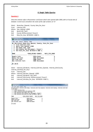 Aisling Fallon Higher Diploma in Computing
24
9. Single Table Queries
Question 1
Show the internet cafes in Roscommon and Cavan which were opened after 2005,with an hourly rate of
between 3 and 5 euro and where the name of the cafe contains an “a”.
Select Name,Year_Opened, County, Rate_Per_Hour
From Internet_Cafe
Where Year_Opened >2005
And Name LIKE ‘%a%’
And County IN(’Roscommon’,’Cavan’)
And Rate_Per_Hour BETWEEN 3 AND 5;
Select Internet_Cafe.Name, Internet_Cafe.Year_Opened, Internet_Cafe.County,
Internet_Cafe.Rate_Per_Hour
From Internet_Cafe
Where Internet_Cafe.Year_Opened >2005
And Internet_Cafe.Name LIKE ‘%a%’
And Internet_Cafe.County IN(’Roscommon’,’Cavan’)
And Internet_Cafe.Rate_Per_Hour BETWEEN 3 AND 5;
 