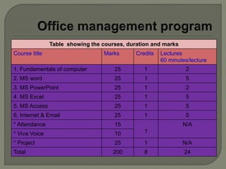 Table showing the courses, duration and marks
Course title Marks Credits Lectures
60 minutes/lecture
1. Fundamentals of computer 25 1 2
2. MS word 25 1 5
3. MS PowerPoint 25 1 2
4. MS Excel 25 1 5
5. MS Access 25 1 5
6. Internet & Email 25 1 5
* Attendance 15
1
N/A
* Viva Voice 10
* Project 25 1 N/A
Total 200 8 24
 