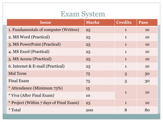 Exam System
Issue Marks Credits Pass
1. Fundamentals of computer (Written) 25 1 10
2. MS Word (Practical) 25 1 10
3. MS PowerPoint (Practical) 25 1 10
4. MS Excel (Practical) 25 1 10
5. MS Access (Practical) 25 1 10
6. Internet & E-mail (Practical) 25 1 10
Mid Term 75 3 30
Final Exam 75 3 30
* Attendance (Minimum 75%) 15
1 10
* Viva (After Final Exam) 10
* Project (Within 7 days of Final Exam) 25 1 10
* Total 200 8 80
 