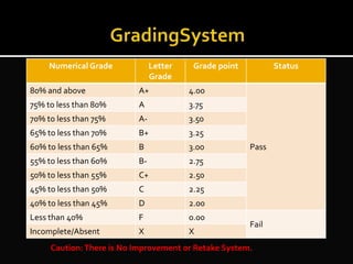 Numerical Grade Letter
Grade
Grade point Status
80% and above A+ 4.00
Pass
75% to less than 80% A 3.75
70% to less than 75% A- 3.50
65% to less than 70% B+ 3.25
60% to less than 65% B 3.00
55% to less than 60% B- 2.75
50% to less than 55% C+ 2.50
45% to less than 50% C 2.25
40% to less than 45% D 2.00
Less than 40% F 0.00
Fail
Incomplete/Absent X X
Caution:There is No Improvement or Retake System.
 
