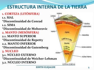 ESTRUCTURA INTERNA DE LA TIERRA
1. CORTEZA (LITÓSFERA)
1.1. SIAL
*Discontinuidad de Conrad
1.2. SIMA
*Discontinuidad de Mohorovic
2. MANTO (MESÓSFERA)
2.1. MANTO SUPERIOR
*Discontinuidad de Repetty
2.2. MANTO INFERIOR
*Discontinuidad de Gutemberg
3. NUCLEO
3.1. NÚCLEO EXTERNO
*Discontinuidad de Weicher-Lehman
3.2. NÚCLEO INTERNO
__________________________________________________
EDITH ELEJALDE 5
 
