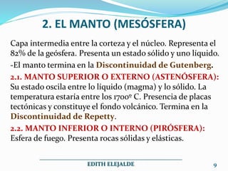 2. EL MANTO (MESÓSFERA)
Capa intermedia entre la corteza y el núcleo. Representa el
82% de la geósfera. Presenta un estado sólido y uno líquido.
-El manto termina en la Discontinuidad de Gutenberg.
2.1. MANTO SUPERIOR O EXTERNO (ASTENÓSFERA):
Su estado oscila entre lo líquido (magma) y lo sólido. La
temperatura estaría entre los 1700º C. Presencia de placas
tectónicas y constituye el fondo volcánico. Termina en la
Discontinuidad de Repetty.
2.2. MANTO INFERIOR O INTERNO (PIRÓSFERA):
Esfera de fuego. Presenta rocas sólidas y elásticas.
__________________________________________________
EDITH ELEJALDE 9
 