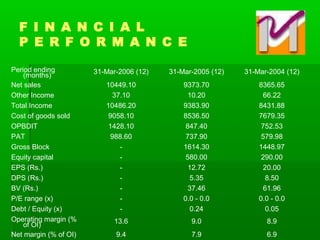 F I N A N C I A L
P E R F O R M A N C E
Period ending
(months) 31-Mar-2006 (12) 31-Mar-2005 (12) 31-Mar-2004 (12)
Net sales 10449.10 9373.70 8365.65
Other Income 37.10 10.20 66.22
Total Income 10486.20 9383.90 8431.88
Cost of goods sold 9058.10 8536.50 7679.35
OPBDIT 1428.10 847.40 752.53
PAT 988.60 737.90 579.98
Gross Block - 1614.30 1448.97
Equity capital - 580.00 290.00
EPS (Rs.) - 12.72 20.00
DPS (Rs.) - 5.35 8.50
BV (Rs.) - 37.46 61.96
P/E range (x) - 0.0 - 0.0 0.0 - 0.0
Debt / Equity (x) - 0.24 0.05
Operating margin (%
of OI) 13.6 9.0 8.9
Net margin (% of OI) 9.4 7.9 6.9
 