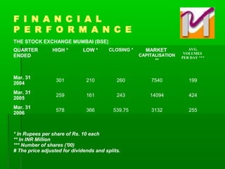 F I N A N C I A L
P E R F O R M A N C E
THE STOCK EXCHANGE MUMBAI (BSE)
QUARTER
ENDED
HIGH * LOW * CLOSING * MARKET
CAPITALISATION
**
AVG.
VOLUMES
PER DAY ***
Mar. 31
2004
301 210 260 7540 199
Mar. 31
2005
259 161 243 14094 424
Mar. 31
2006
578 366 539.75 3132 255
* In Rupees per share of Rs. 10 each
** In INR Million
*** Number of shares ('00)
# The price adjusted for dividends and splits.
 