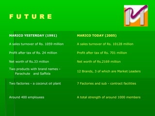F U T U R E
MARICO YESTERDAY (1991) MARICO TODAY (2005)
A sales turnover of Rs. 1059 million A sales turnover of Rs. 10128 million
Profit after tax of Rs. 24 million Profit after tax of Rs. 701 million
Net worth of Rs.33 million Net worth of Rs.2169 million
Two products with brand names -
Parachute and Saffola
12 Brands, 3 of which are Market Leaders
Two factories - a coconut oil plant 7 Factories and sub - contract facilities
Around 400 employees A total strength of around 1000 members
 