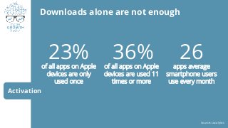 Activation
Downloads alone are not enough
23%of all apps on Apple
devices are only
used once
36%of all apps on Apple
devic...