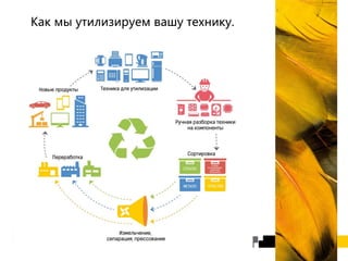 Как мы утилизируем вашу технику.
 