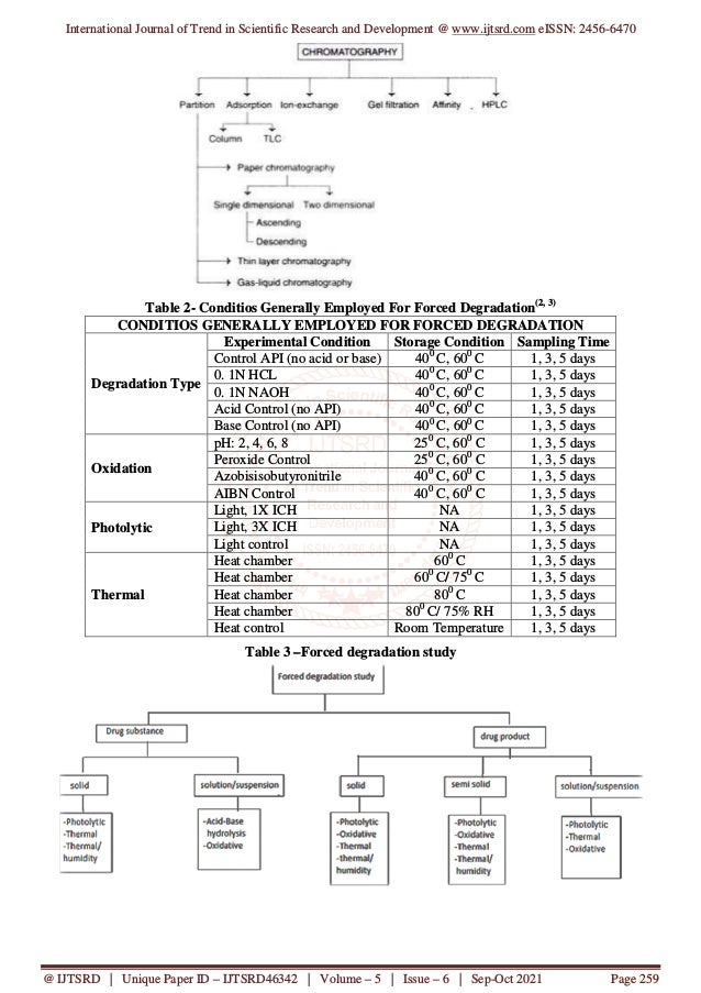 International Journal of Trend in Scientific Research and Development @ www.ijtsrd.com eISSN: 2456-6470
@ IJTSRD | Unique Paper ID – IJTSRD46342 | Volume – 5 | Issue – 6 | Sep-Oct 2021 Page 259
Table 2- Conditios Generally Employed For Forced Degradation(2, 3)
CONDITIOS GENERALLY EMPLOYED FOR FORCED DEGRADATION
Degradation Type
Experimental Condition Storage Condition Sampling Time
Control API (no acid or base) 400
C, 600
C 1, 3, 5 days
0. 1N HCL 400
C, 600
C 1, 3, 5 days
0. 1N NAOH 400
C, 600
C 1, 3, 5 days
Acid Control (no API) 400
C, 600
C 1, 3, 5 days
Base Control (no API) 400
C, 600
C 1, 3, 5 days
Oxidation
pH: 2, 4, 6, 8 250
C, 600
C 1, 3, 5 days
Peroxide Control 250
C, 600
C 1, 3, 5 days
Azobisisobutyronitrile 400
C, 600
C 1, 3, 5 days
AIBN Control 400
C, 600
C 1, 3, 5 days
Photolytic
Light, 1X ICH NA 1, 3, 5 days
Light, 3X ICH NA 1, 3, 5 days
Light control NA 1, 3, 5 days
Thermal
Heat chamber 600
C 1, 3, 5 days
Heat chamber 600
C/ 750
C 1, 3, 5 days
Heat chamber 800
C 1, 3, 5 days
Heat chamber 800
C/ 75% RH 1, 3, 5 days
Heat control Room Temperature 1, 3, 5 days
Table 3 –Forced degradation study
 