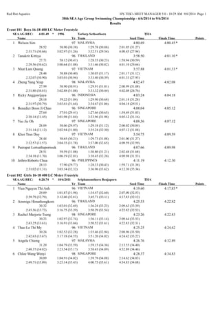 Red Dot Aquatics HY-TEK's MEET MANAGER 5.0 - 10:25 AM 9/6/2014 Page 1
38th SEAAge Group Swimming Championship - 6/6/2014 to 9/6/2014
Results
Event 101 Boys 16-18 400 LC Meter Freestyle
SEAAG REC: 4:01.49 * 1996 THATorlarp Sethsothorn
YrName Team Finals TimeSeed Time Points
MALAYSIA97Welson Sim 4:00.45*4:00.691
2:01.05 (31.27)1:29.78 (30.88)58.90 (30.38)28.52
4:00.45 (27.94)3:32.51 (29.54)3:02.97 (31.26)2:31.71 (30.66)
THAILAND96Tanakrit Kittiya 4:01.10*3:58.502
1:58.94 (30.59)1:28.35 (30.23)58.12 (30.41)27.71
4:01.10 (29.64)3:31.46 (30.82)3:00.64 (31.08)2:29.56 (30.62)
VIETNAM97Nhat Lam Quang 4:01.33*3:57.883
2:01.17 (31.12)1:30.05 (31.17)58.88 (30.40)28.48
4:01.33 (27.93)3:33.40 (30.39)3:03.01 (30.94)2:32.07 (30.90)
MALAYSIA98Zheng Yang Yeap 4:02.084:02.474
2:00.99 (31.08)1:29.91 (31.01)58.90 (30.91)27.99
4:02.08 (28.76)3:33.32 (30.44)3:02.88 (31.08)2:31.80 (30.81)
INDONESIA96Ricky Anggawijaya 4:04.184:03.245
2:01.18 (31.28)1:29.90 (30.68)59.22 (31.04)28.18
4:04.18 (29.51)3:34.67 (31.06)3:03.61 (31.64)2:31.97 (30.79)
SINGAPORE96Benedict Boon Ji Chao 4:05.124:08.046
1:58.69 (31.03)1:27.66 (30.65)57.01 (29.41)27.60
4:05.12 (31.16)3:33.96 (31.98)3:01.98 (31.84)2:30.14 (31.45)
SINGAPORE97Yao Jie Oh 4:07.124:08.567
2:00.02 (30.84)1:29.18 (31.12)58.06 (29.97)28.09
4:07.12 (31.88)3:35.24 (32.30)3:02.94 (31.80)2:31.14 (31.12)
VIETNAM97Khoi Tran Duy 4:09.593:54.758
2:01.00 (31.27)1:29.73 (31.08)58.65 (30.21)28.44
4:09.59 (32.59)3:37.00 (32.65)3:04.35 (31.78)2:32.57 (31.57)
THAILAND96Peerapat Lertsathapornsuk 4:09.984:07.669
2:02.48 (31.68)1:30.80 (31.21)59.59 (31.08)28.51
4:09.98 (31.53)3:38.45 (32.26)3:06.19 (32.01)2:34.18 (31.70)
PHILIPPINES96Jethro Roberts Chua 4:12.304:11.1910
1:59.71 (31.38)1:28.33 (30.43)57.90 (29.77)28.13
4:12.30 (35.34)3:36.96 (33.62)3:03.34 (32.32)2:31.02 (31.31)
Event 102 Girls 16-18 400 LC Meter Freestyle
SEAAG REC: 4:20.74 * 10/6/2011 THASriphanomthorn Benjaporn
YrName Team Finals TimeSeed Time Points
VIETNAM96Vien Nguyen Thi Anh 4:17.83*4:19.601
2:07.00 (32.53)1:34.47 (32.60)1:01.87 (31.98)29.89
4:17.83 (32.12)3:45.71 (33.11)3:12.60 (32.81)2:39.79 (32.79)
THAILAND96Ammiga Himathongkom 4:22.824:25.532
2:09.63 (33.39)1:36.24 (33.23)1:03.01 (32.69)30.32
4:22.82 (32.53)3:50.29 (33.54)3:16.75 (33.39)2:43.36 (33.73)
SINGAPORE98Rachel Marjorie Tseng 4:22.834:23.263
2:09.64 (33.53)1:36.11 (33.14)1:02.97 (32.74)30.23
4:22.83 (32.31)3:50.52 (33.61)3:16.91 (33.66)2:43.25 (33.61)
VIETNAM96Thao Le Thi My 4:24.424:25.254
2:08.96 (33.50)1:35.46 (32.94)1:02.52 (32.28)30.24
4:24.42 (33.22)3:51.20 (34.02)3:17.18 (34.55)2:42.63 (33.67)
MALAYSIA97Angela Chieng 4:32.894:26.765
2:13.55 (34.40)1:39.15 (34.36)1:04.79 (33.59)31.20
4:32.89 (34.46)3:58.43 (34.89)3:23.54 (35.17)2:48.37 (34.82)
SINGAPORE98Chloe Wang Wenyi 4:34.834:28.376
2:14.62 (34.83)1:39.79 (34.88)1:04.91 (34.02)30.89
4:34.83 (34.08)4:00.75 (35.61)3:25.14 (35.43)2:49.71 (35.09)
 