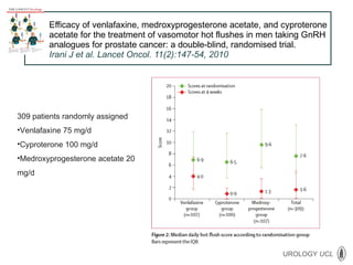 Efficacy of venlafaxine, medroxyprogesterone acetate, and cyproterone acetate for the treatment of vasomotor hot flushes in men taking GnRH analogues for prostate cancer: a double-blind, randomised trial. Irani J et al. Lancet Oncol. 11(2):147-54, 2010 309 patients randomly assigned  Venlafaxine 75 mg/d Cyproterone 100 mg/d Medroxyprogesterone acetate 20 mg/d 
