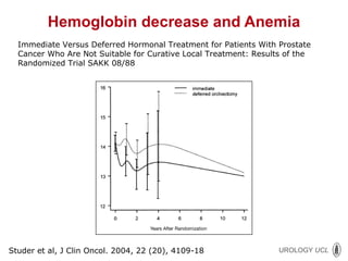 Hemoglobin decrease and Anemia Immediate Versus Deferred Hormonal Treatment for Patients With Prostate Cancer Who Are Not Suitable for Curative Local Treatment: Results of the Randomized Trial SAKK 08/88 Studer et al, J Clin Oncol. 2004, 22 (20), 4109-18 