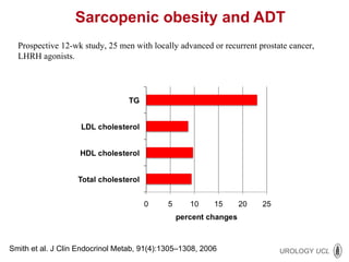 Sarcopenic obesity and ADT Prospective 12-wk study, 25 men with locally advanced or recurrent prostate cancer, LHRH agonists.  Smith et al. J Clin Endocrinol Metab, 91(4):1305–1308, 2006 
