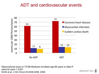Observational study on 73196 Medicare enrollees age 66 years or older.P value for each < 0,001 Smith et al. J Clin Oncol 24:4448-4456. 2006 ADT and cardiovascular events 