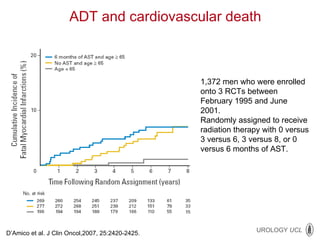 D’Amico et al. J Clin Oncol,2007,  25:2420-2425. ADT and cardiovascular death 1,372 men who were enrolled onto 3 RCTs between February 1995 and June 2001.  Randomly assigned to receive radiation therapy with 0 versus 3 versus 6, 3 versus 8, or 0 versus 6 months of AST. 