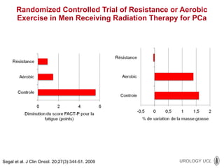 Randomized Controlled Trial of Resistance or Aerobic Exercise in Men Receiving Radiation Therapy for PCa Segal et al. J Clin Oncol. 20;27(3):344-51. 2009 