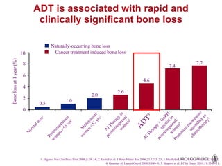 ADT is associated with rapid and clinically significant bone loss 0.5 1.0 2.0 2.6 4.6 7.4 7.7 0 2 4 6 8 10 Bone loss at 1 year (%) AI Therapy in postmenopausal women 2 ADT 3 AI Therapy + GnRH agonist in premenopausal women 4 Menopausal  women <55 yrs 1 Postmenopausal women >55 yrs 1 Premature menopause  secondary to chemotherapy 5 Naturally-occurring bone loss Cancer treatment induced bone loss Normal men 1 1. Higano. Nat Clin Pract Urol 2008;5:24–34; 2. Eastell et al. J Bone Miner Res 2006;21:1215–23; 3. Maillefert et al. J Urol 1999;161:1219–22;  4. Gnant et al. Lancet Oncol 2008;9:840–9;  5. Shapiro et al. J Clin Oncol 2001;19:3306–11. 