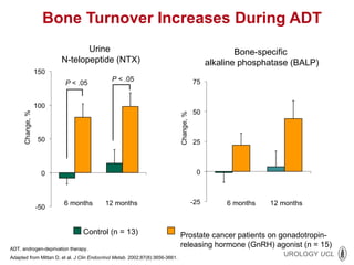 Bone Turnover Increases During ADT ADT, androgen-deprivation therapy. Adapted from Mittan D, et al.  J Clin Endocrinol Metab.  2002;87(8):3656-3661.  Urine  N-telopeptide (NTX) Bone-specific  alkaline phosphatase (BALP) 6 months 12 months 6 months 12 months P  < .05 P  < .05 Control (n = 13) Prostate cancer patients on gonadotropin-releasing hormone (GnRH) agonist (n = 15) 