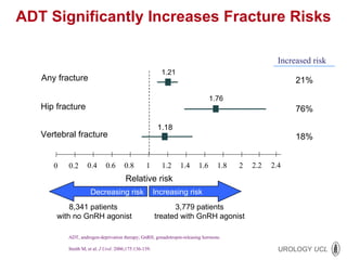 ADT Significantly Increases Fracture Risks Increased risk Hip fracture Relative risk Decreasing risk Increasing risk 0 0.2 0.4 0.6 0.8 1 1.2 1.4 1.6 1.8 2 1.76 1.21 Any fracture 76% 21% 1.18 18% Vertebral fracture 2.2 2.4 ADT, androgen-deprivation therapy; GnRH, gonadotropin-releasing hormone. Smith M, et al.  J Urol . 2006;175:136-139.  3,779 patients treated with GnRH agonist 8,341 patients  with no GnRH agonist 