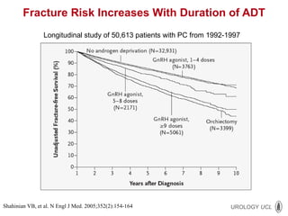 Fracture Risk Increases With Duration of ADT Shahinian VB,  et al. N Engl J Med. 2005;352(2):154-164 Longitudinal study of 50,613 patients with PC from 1992-1997  