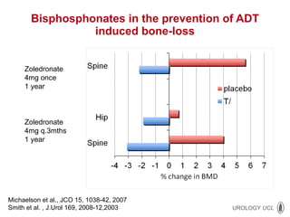 Bisphosphonates in the prevention of ADT induced bone-loss Zoledronate 4mg once 1 year Zoledronate 4mg q.3mths 1 year Michaelson et al., JCO 15, 1038-42, 2007 Smith et al. , J.Urol 169, 2008-12,2003 