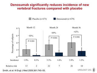Denosumab significantly reduces incidence of new vertebral fractures compared with placebo 0 2 4 6 P=0.004 P=0.004 P=0.006 Incidence Percentage of subjects Relative risk Denosumab (n=679) Placebo (n=673) Month 12 Month 24 Month 36 − 85% − 69% − 62% 13 2 22 7 26 10 1.9% 0.3% 3.3% 1.0% 3.9% 1.5% 8 Smith, et al. N Engl J Med   2009;361:745–55. 