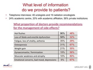 What proportion of doctors provide recommendations for the management of side effects? What level of information  do we provide to patients? Telephone interviews: 40 urologists and 10 radiation oncologists  24% academic centre, 20% with academic affiliation, 56% private institutions Hot flushes 96% 48% Loss of libido and erectile dysfunction  58% 32% Fatigue, loss of vitality, asthenia  35% 29% Osteoporosis 31% 67% Weight gain  21% 55% Gynaecomastia / feminization  19% 56% Muscular weakness and atrophy 10% 80% Emotional concerns, bad mood, depressions  6% 67% 