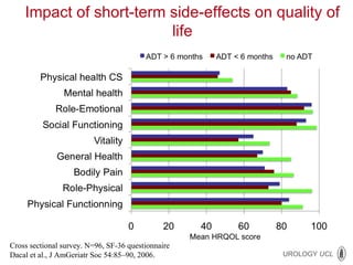 Cross sectional survey. N=96, SF-36 questionnaire Dacal et al., J AmGeriatr Soc 54:85–90, 2006. Impact of short-term side-effects on quality of life 
