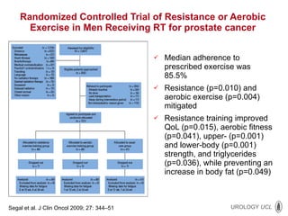 Randomized Controlled Trial of Resistance or Aerobic Exercise in Men Receiving RT for prostate cancer Median adherence to prescribed exercise was 85.5% Resistance (p=0.010) and aerobic exercise (p=0.004) mitigated Resistance training improved QoL (p=0.015), aerobic fitness (p=0.041), upper- (p=0.001) and lower-body (p=0.001) strength, and triglycerides (p=0.036), while preventing an increase in body fat (p=0.049) Segal et al. J Clin Oncol 2009; 27: 344 – 51 
