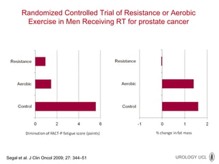 Segal et al. J Clin Oncol 2009; 27: 344 – 51 Randomized Controlled Trial of Resistance or Aerobic Exercise in Men Receiving RT for prostate cancer 