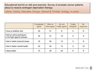   Completely agree More or less agree Do not really agree Totally disagree No  response I have a healthier diet 30 51 8 2 9 I feel an active participant in the fight against disease 30 51 10 0 9 I feel in better physical shape  18 58 13 3 8 I feel in better mental health 20 54 13 3 10 I sleep better 15 46 24 6 9 Educational tool-kit on diet and exercise: Survey of prostate cancer patients about to receive androgen deprivation therapy Lebret, Coloby, Descotes, Droupy, Geraud & Tombal. Urology, in press 