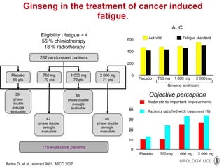 Ginseng in the treatment of cancer induced fatigue. Barton DL et al., abstract 9001, ASCO 2007 282 randomized patients Placebo 69 pts 750 mg 70 pts 1 000 mg 72 pts 2 000 mg 71 pts 39   phase double aveugle évaluable 46  phase double aveugle évaluable 42  phase double aveugle évaluable 48  phase double aveugle évaluable 175 evaluable patients Eligibility : fatigue > 4 56 % chimiotherapy  18 % radiothérapy AUC 600 400 200 0 Activité Fatigue standard Placebo 750 mg 1 000 mg 2 000 mg Ginseng américain Placebo 750 mg 20 10 0 30 40 M oderate to important improvements Patients satisfied with treatment (%) 1 000 mg 2 000 mg Objective perception 