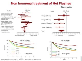 Non hormonal treatment of Hot Flushes 0 10 20 30 40 50 60 70 -70 -60 -50 -40 -30 -20 -10 Loprinzi, fluoxetine 20 mg/j Stearns, paroxetine 10 mg/j Stearns, paroxetine 20 mg/j Stearns, paroxetine CR 12,5 mg/j Stearns, paroxetine CR 25 mg/j Paroxetine total Gordon, sertraline 50 mg/j Kimmick, sertraline 50 mg/j Grady, sertraline 100 mg/j Sertraline total Loprinzi, venlafaxine 37,5 mg/j Loprinzi, venlafaxine 75 mg/j Loprinzi, venlafaxine 150 mg/j Venlafaxine total Total antidépresseurs Études HR (fixe) IC 95 Favour antidépresseurs Favour placebo 0 20 40 60 80 100 1 2 3 4 5 6 7 10 mg/j 20 mg/j 30 mg/j Placebo weeks Pourcentage 0 20 40 60 80 100 1 2 3 4 5 6 7 weeks percentage 0 10 20 30 40 50 60 70 -70 -60 -50 -40 -30 -20 -10 Favor gabapentine F avor placebo Pandya, 300 mg/j Études HR (fixe) IC 95 Pandya, 900 mg/j Guttuso, 900 mg/j Reddy, 2 400 mg/j Total ASCO 2008: C.L. Loprinzi et al., D.L. Barton et al, abstracts 9537 and 9538 actualized Citalopram Citalopram HF frequency 10 mg/j 20 mg/j 30 mg/j Placebo Gabapentin HF intensity 