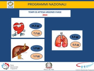 TEMPI DI ATTESA URGENZE EVASE
2014
* Database urgenze CNTO
8,9 gg
24,3 gg
7,2 gg
6,6 gg
1,9 gg
1,3 gg
PROGRAMMI NAZIONALI
 