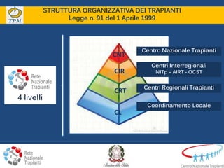 4 livelli
STRUTTURA ORGANIZZATIVA DEI TRAPIANTI
Legge n. 91 del 1 Aprile 1999
CNT
CIR
CRT
CL
Centro Nazionale Trapianti
Centri Interregionali
NITp – AIRT - OCST
Centri Regionali Trapianti
Coordinamento Locale
 
