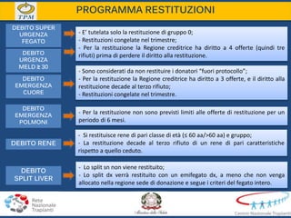 DEBITO SUPER
URGENZA
FEGATO
DEBITO
URGENZA
MELD ≥ 30
DEBITO RENE
DEBITO
SPLIT LIVER
- Si restituisce rene di pari classe di età (≤ 60 aa/>60 aa) e gruppo;
- La restituzione decade al terzo rifiuto di un rene di pari caratteristiche
rispetto a quello ceduto.
- Lo split sn non viene restituito;
- Lo split dx verrà restituito con un emifegato dx, a meno che non venga
allocato nella regione sede di donazione e segue i criteri del fegato intero.
- E’ tutelata solo la restituzione di gruppo 0;
- Restituzioni congelate nel trimestre;
- Per la restituzione la Regione creditrice ha diritto a 4 offerte (quindi tre
rifiuti) prima di perdere il diritto alla restituzione.
PROGRAMMA RESTITUZIONI
DEBITO
EMERGENZA
CUORE
DEBITO
EMERGENZA
POLMONI
- Per la restituzione non sono previsti limiti alle offerte di restituzione per un
periodo di 6 mesi.
- Sono considerati da non restituire i donatori “fuori protocollo”;
- Per la restituzione la Regione creditrice ha diritto a 3 offerte, e il diritto alla
restituzione decade al terzo rifiuto;
- Restituzioni congelate nel trimestre.
 