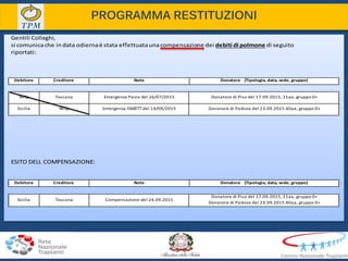 Gentili Colleghi,
si comunicache in data odiernaè stata effettuataunacompensazione dei debiti di polmone di seguito
riportati:
ESITO DELL COMPENSAZIONE:
Debitore Creditore Note Donatore (Tipologia, data, sede, gruppo)
NITp Toscana Emergenza Pavia del 26/07/2015 Donatore di Pisa del 17.09.2015, 21aa, gruppo 0+
Sicilia NITp Emergenza ISMETT del 14/09/2015 Donatore di Padova del 23.09.2015 40aa, gruppo 0+
Debitore Creditore Note Donatore (Tipologia, data, sede, gruppo)
Sicilia Toscana Compensazione del 24.09.2015
Donatore di Pisa del 17.09.2015, 21aa, gruppo 0+
Donatore di Padova del 23.09.2015 40aa, gruppo 0+
PROGRAMMA RESTITUZIONI
 