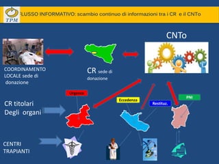 COORDINAMENTO
LOCALE sede di
donazione
CR sede di
donazione
CNTo
CR titolari
Degli organi
CENTRI
TRAPIANTI
Urgenza
Eccedenza
Restituz.
PNI
FLUSSO INFORMATIVO: scambio continuo di informazioni tra i CR e il CNTo
 