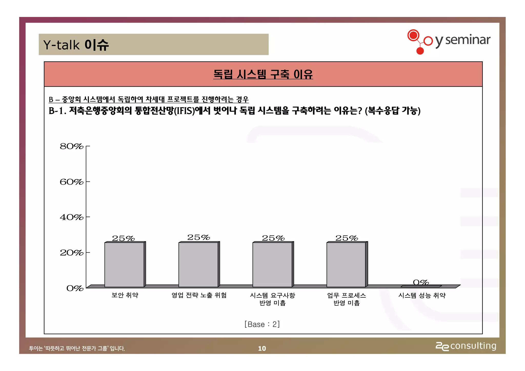 Y-talk 이슈

                               독립 시스템 구축 이유

B – 중앙회 시스템에서 독립하여 차세대 프로젝트를 진행하려는 경우
B-1. 저축은행중앙회의 통합전산망(IFIS)에서 벗어나 독립 시스템을 구축하려는 이유는? (복수응답 가능)


  80%



  60%



  40%

            25%          25%              25%       25%

  20%


                                                               0%
   0%
            보안 취약     영업 전략 노출 위험       시스템 요구사항   업무 프로세스   시스템 성능 취약
                                          반영 미흡     반영 미흡


                                    [Base : 2]


                                         10
 