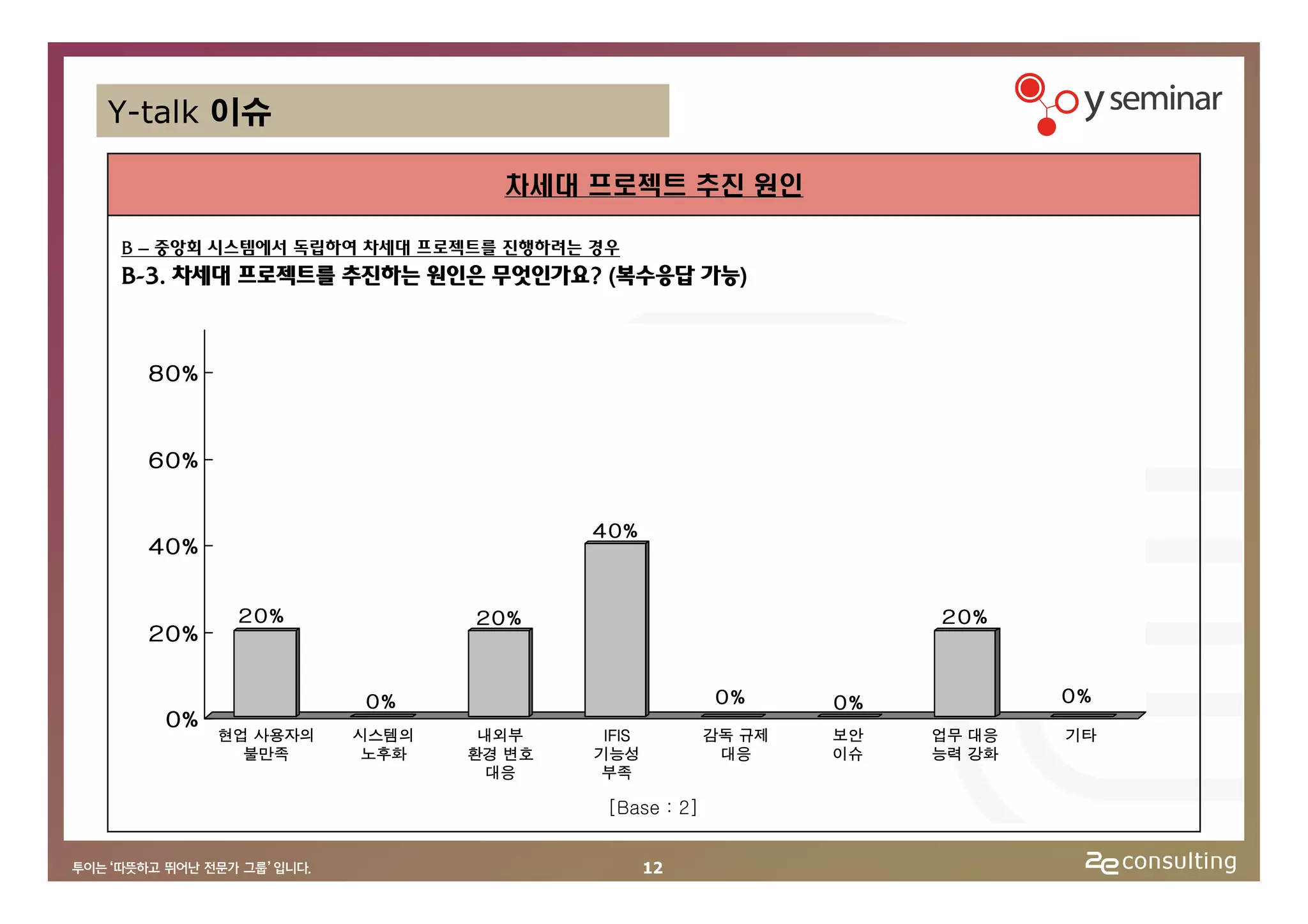 Y-talk 이슈

                            차세대 프로젝트 추진 원인

B – 중앙회 시스템에서 독립하여 차세대 프로젝트를 진행하려는 경우
B-3. 차세대 프로젝트를 추진하는 원인은 무엇인가요? (복수응답 가능)



  80 %



  60 %


                                  40%
  40 %


          20%             20%                                 20%
  20 %


                   0%                            0%      0%           0%
   0%
         현업 사용자의   시스템의    내외부      IFIS         감독 규제   보안   업무 대응   기타
           불만족      노후화   환경 변호    기능성            대응     이슈   능력 강화
                            대응     부족

                                    [Base : 2]


                                           12
 