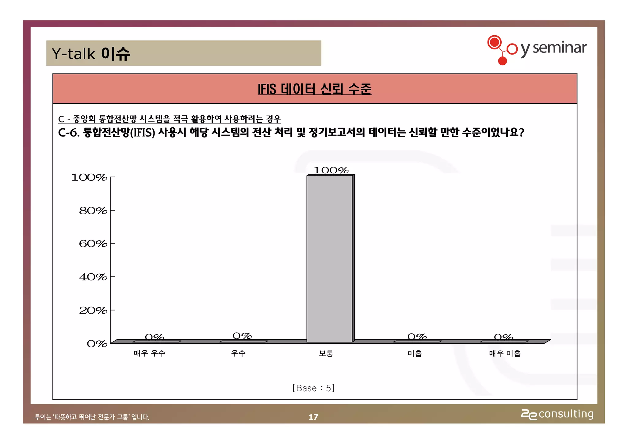 Y-talk 이슈

                                IFIS 데이터 신뢰 수준

C - 중앙회 통합전산망 시스템을 적극 활용하여 사용하려는 경우
C-6. 통합전산망(IFIS) 사용시 해당 시스템의 전산 처리 및 정기보고서의 데이터는 신뢰할 만한 수준이었나요?


                                          100%
  100%


   80%


   60%


   40%


   20%

             0%            0%                      0%     0%
    0%
            매우 우수          우수                 보통   미흡     매우 미흡



                                      [Base : 5]


                                         17
 