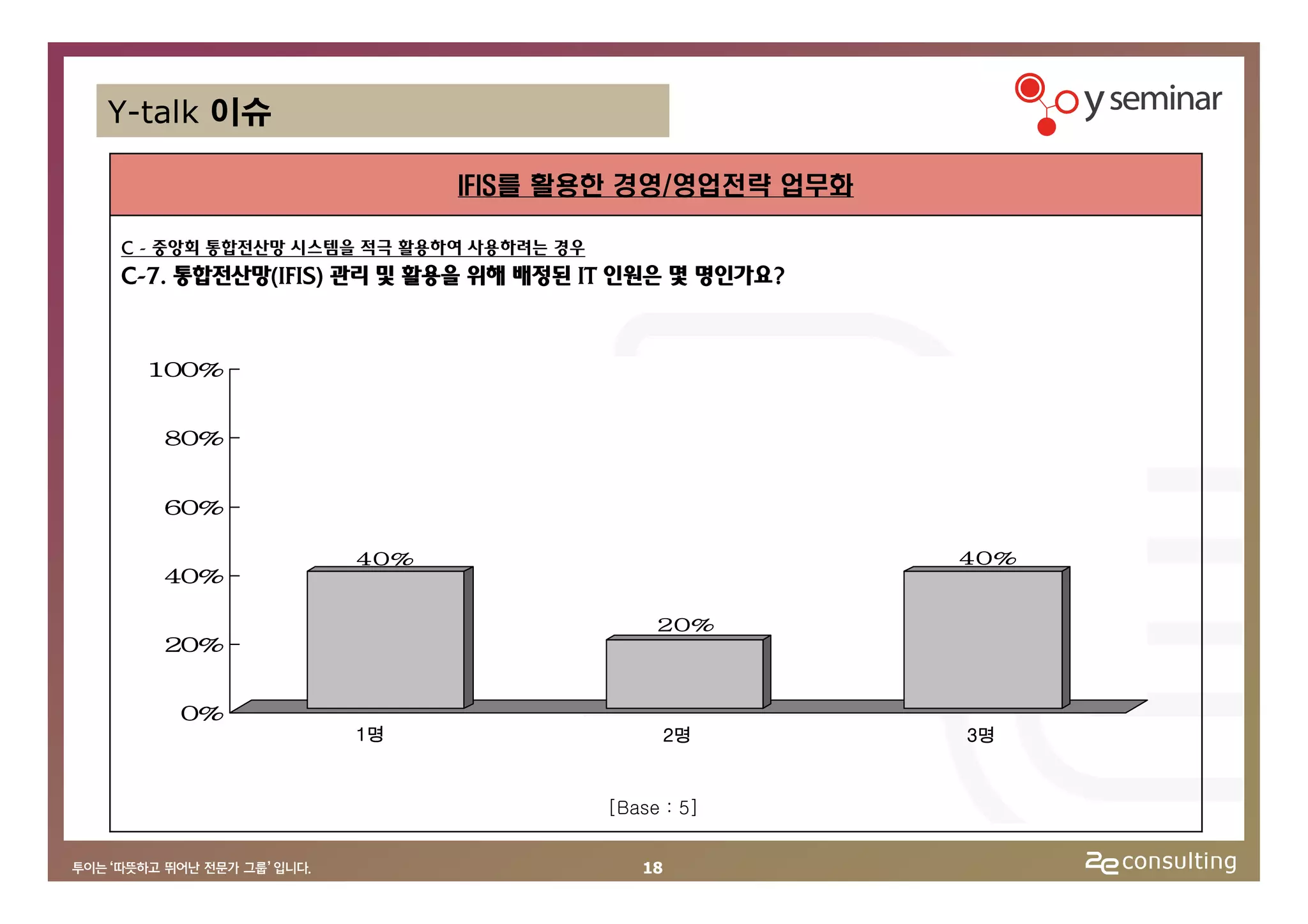 Y-talk 이슈

                         IFIS를 활용한 경영/영업전략 업무화

C - 중앙회 통합전산망 시스템을 적극 활용하여 사용하려는 경우
C-7. 통합전산망(IFIS) 관리 및 활용을 위해 배정된 IT 인원은 몇 명인가요?


  100%


   80%


   60%

                 40%                               40%
   40%

                                           20%
   20%


    0%
                 1명                           2명   3명


                                      [Base : 5]


                                         18
 