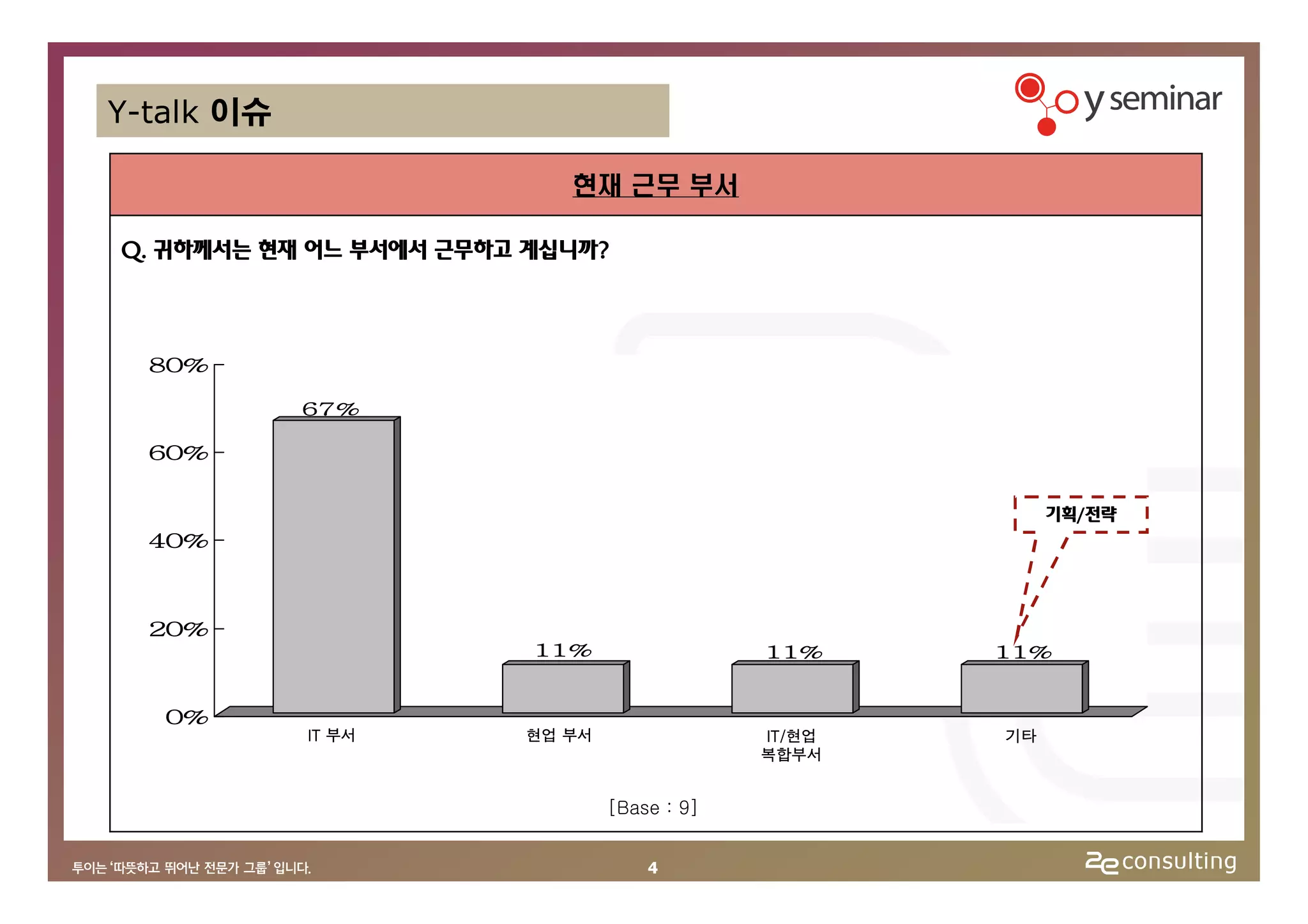 Y-talk 이슈

                           현재 근무 부서

Q. 귀하께서는 현재 어느 부서에서 근무하고 계십니까?



  80%

            67%

  60%


                                                          기획/전략
  40%



  20%
                         11%                 11%     11%


   0%
            IT 부서       현업 부서                IT/현업   기타
                                             복합부서


                                [Base : 9]


                                    4
 