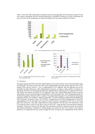 Table 1 shows the ASIC performance comparison between 8 bit data path AES architecture using CFA and
low resource mixcoulmn with the existing architectures. SYNOPSYS software was used to determine the
power and area. 90 nm technology was used and compared with the results available in literature.

Fig. 7 Area comparison between 128 and 8 bit data path AES

Fig. 8 Comparison between clock cycles in 128 and
8 bit bit data path AES

Fig.9 Area comparison between 8 bit data path AES using
LUT and CFA

V. Conclusion
This paper presents the FPGA and ASIC implementation of low power and low area for the AES cipher using
8 bit data path. The S-box and inverse S-box can be implemented using either look up table (LUT) or CFA.
Initially S-box and the inverse S - box is implemented by LUT approach. But this approach may not be
preferable for high performance AES implementations because, it requires a large number of registers for
storing the 256 bytes. So the modification has been implemented by replacing the LUT approach with CFA.
This reduces the number of registers in LUT approach. Also a low resource MixColumn circuit is used for
reducing the resources and thus improves performance of 8 bit data path AES. The 8 bit data path Design for
Advanced Encryption Standard (AES) is coded in Very High Speed Integrated Circuit Hardware Description
Language (VHDL). The synthesis is done by Xilinx ISE 13.2i and simulation is performed by ModelSim XE
III 6.3 simulator. The device Virtex 7 XC7V585TL is targeted device for FPGA implementation. The FPGA
implementation of 8 bit data path AES using CFA gives the power consumption of 554 mw for 8 bit data
path AES architecture. The ASIC implementation of the proposed 8 bit data path AES architecture using
CFA achieves power of 693.35 uW and an area of 28276 nm2 using the above area and power reduction
techniques. This proves that the 8 bit data path AES architecture using CFA reduces the power and area than
all existing architectures. Compared to existing designs, this shows the best P-A-L (power, area, latency)
efficiency. It is hoped that this low resource design for AES will open up new opportunities for the AES in

24

 