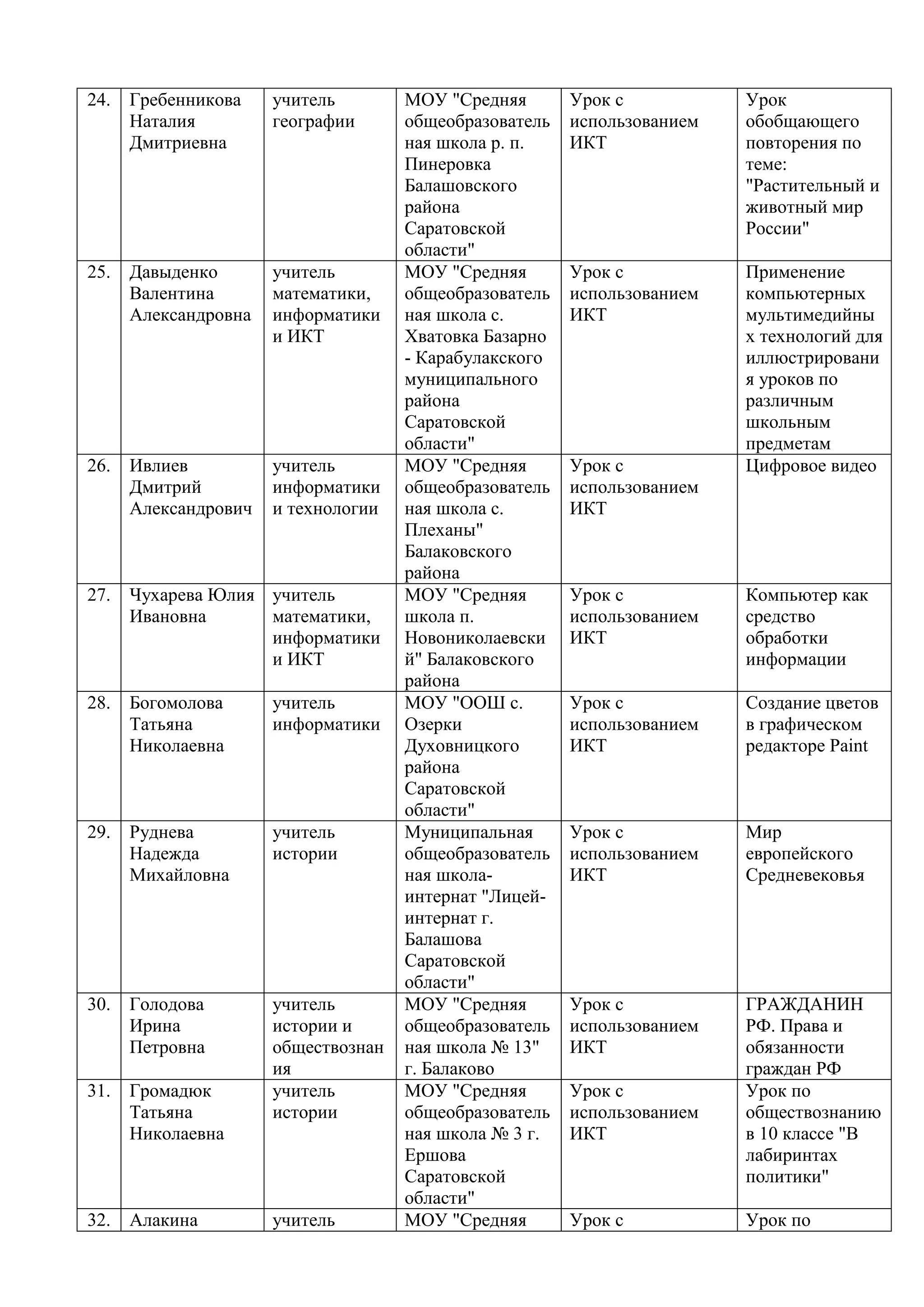 24.   Гребенникова    учитель        МОУ "Средняя       Урок с           Урок
      Наталия         географии      общеобразователь   использованием   обобщающего
      Дмитриевна                     ная школа р. п.    ИКТ              повторения по
                                     Пинеровка                           теме:
                                     Балашовского                        "Растительный и
                                     района                              животный мир
                                     Саратовской                         России"
                                     области"
25.   Давыденко       учитель        МОУ "Средняя       Урок с           Применение
      Валентина       математики,    общеобразователь   использованием   компьютерных
      Александровна   информатики    ная школа с.       ИКТ              мультимедийны
                      и ИКТ          Хватовка Базарно                    х технологий для
                                     - Карабулакского                    иллюстрировани
                                     муниципального                      я уроков по
                                     района                              различным
                                     Саратовской                         школьным
                                     области"                            предметам
26.   Ивлиев          учитель        МОУ "Средняя       Урок с           Цифровое видео
      Дмитрий         информатики    общеобразователь   использованием
      Александрович   и технологии   ная школа с.       ИКТ
                                     Плеханы"
                                     Балаковского
                                     района
27.   Чухарева Юлия учитель          МОУ "Средняя       Урок с           Компьютер как
      Ивановна      математики,      школа п.           использованием   средство
                    информатики      Новониколаевски    ИКТ              обработки
                    и ИКТ            й" Балаковского                     информации
                                     района
28.   Богомолова      учитель        МОУ "ООШ с.        Урок с           Создание цветов
      Татьяна         информатики    Озерки             использованием   в графическом
      Николаевна                     Духовницкого       ИКТ              редакторе Paint
                                     района
                                     Саратовской
                                     области"
29.   Руднева         учитель        Муниципальная      Урок с           Мир
      Надежда         истории        общеобразователь   использованием   европейского
      Михайловна                     ная школа-         ИКТ              Средневековья
                                     интернат "Лицей-
                                     интернат г.
                                     Балашова
                                     Саратовской
                                     области"
30.   Голодова        учитель        МОУ "Средняя       Урок с           ГРАЖДАНИН
      Ирина           истории и      общеобразователь   использованием   РФ. Права и
      Петровна        обществознан   ная школа № 13"    ИКТ              обязанности
                      ия             г. Балаково                         граждан РФ
31.   Громадюк        учитель        МОУ "Средняя       Урок с           Урок по
      Татьяна         истории        общеобразователь   использованием   обществознанию
      Николаевна                     ная школа № 3 г.   ИКТ              в 10 классе "В
                                     Ершова                              лабиринтах
                                     Саратовской                         политики"
                                     области"
32.   Алакина         учитель        МОУ "Средняя       Урок с           Урок по
 