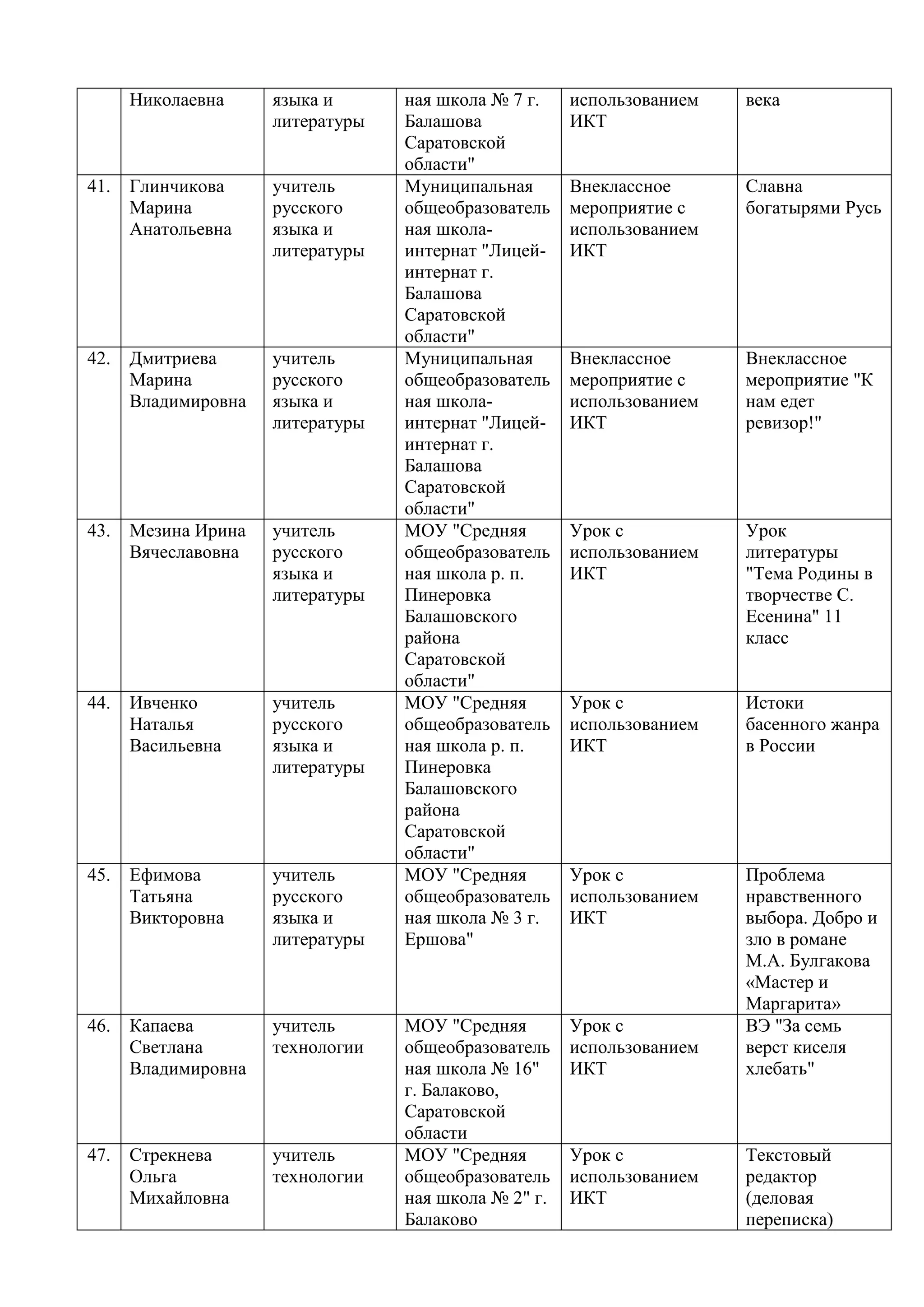 Николаевна     языка и      ная школа № 7 г.    использованием   века
                     литературы   Балашова            ИКТ
                                  Саратовской
                                  области"
41.   Глинчикова     учитель      Муниципальная       Внеклассное      Славна
      Марина         русского     общеобразователь    мероприятие с    богатырями Русь
      Анатольевна    языка и      ная школа-          использованием
                     литературы   интернат "Лицей-    ИКТ
                                  интернат г.
                                  Балашова
                                  Саратовской
                                  области"
42.   Дмитриева      учитель      Муниципальная       Внеклассное      Внеклассное
      Марина         русского     общеобразователь    мероприятие с    мероприятие "К
      Владимировна   языка и      ная школа-          использованием   нам едет
                     литературы   интернат "Лицей-    ИКТ              ревизор!"
                                  интернат г.
                                  Балашова
                                  Саратовской
                                  области"
43.   Мезина Ирина   учитель      МОУ "Средняя        Урок с           Урок
      Вячеславовна   русского     общеобразователь    использованием   литературы
                     языка и      ная школа р. п.     ИКТ              "Тема Родины в
                     литературы   Пинеровка                            творчестве С.
                                  Балашовского                         Есенина" 11
                                  района                               класс
                                  Саратовской
                                  области"
44.   Ивченко        учитель      МОУ "Средняя        Урок с           Истоки
      Наталья        русского     общеобразователь    использованием   басенного жанра
      Васильевна     языка и      ная школа р. п.     ИКТ              в России
                     литературы   Пинеровка
                                  Балашовского
                                  района
                                  Саратовской
                                  области"
45.   Ефимова        учитель      МОУ "Средняя        Урок с           Проблема
      Татьяна        русского     общеобразователь    использованием   нравственного
      Викторовна     языка и      ная школа № 3 г.    ИКТ              выбора. Добро и
                     литературы   Ершова"                              зло в романе
                                                                       М.А. Булгакова
                                                                       «Мастер и
                                                                       Маргарита»
46.   Капаева        учитель      МОУ "Средняя        Урок с           ВЭ "За семь
      Светлана       технологии   общеобразователь    использованием   верст киселя
      Владимировна                ная школа № 16"     ИКТ              хлебать"
                                  г. Балаково,
                                  Саратовской
                                  области
47.   Стрекнева      учитель      МОУ "Средняя        Урок с           Текстовый
      Ольга          технологии   общеобразователь    использованием   редактор
      Михайловна                  ная школа № 2" г.   ИКТ              (деловая
                                  Балаково                             переписка)
 