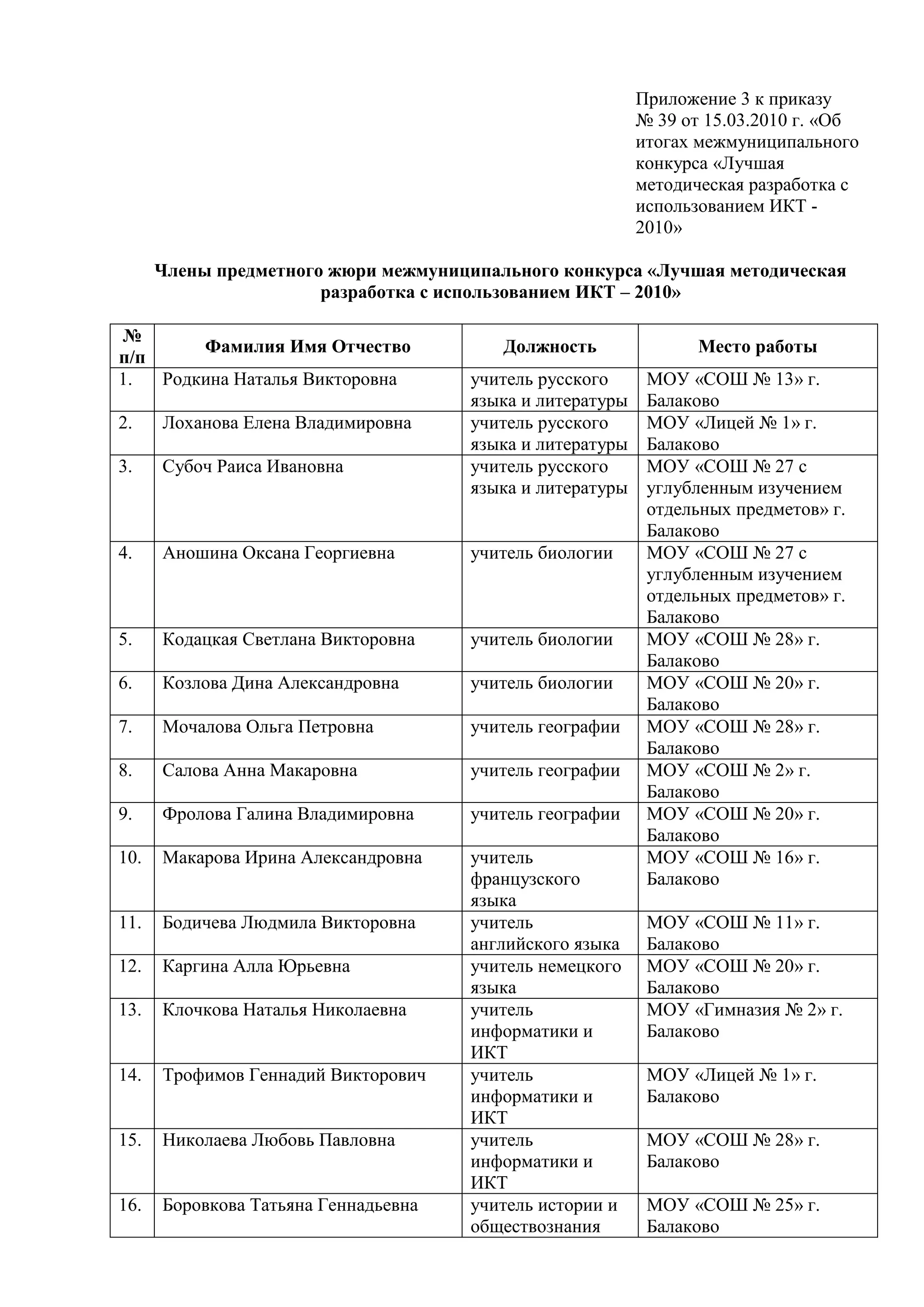 Приложение 3 к приказу
                                                           № 39 от 15.03.2010 г. «Об
                                                           итогах межмуниципального
                                                           конкурса «Лучшая
                                                           методическая разработка с
                                                           использованием ИКТ -
                                                           2010»

      Члены предметного жюри межмуниципального конкурса «Лучшая методическая
                       разработка с использованием ИКТ – 2010»

№
        Фамилия Имя Отчество             Должность                Место работы
п/п
1.  Родкина Наталья Викторовна        учитель русского      МОУ «СОШ № 13» г.
                                      языка и литературы    Балаково
2.    Лоханова Елена Владимировна     учитель русского      МОУ «Лицей № 1» г.
                                      языка и литературы    Балаково
3.    Субоч Раиса Ивановна            учитель русского      МОУ «СОШ № 27 с
                                      языка и литературы    углубленным изучением
                                                            отдельных предметов» г.
                                                            Балаково
4.    Аношина Оксана Георгиевна       учитель биологии      МОУ «СОШ № 27 с
                                                            углубленным изучением
                                                            отдельных предметов» г.
                                                            Балаково
5.    Кодацкая Светлана Викторовна    учитель биологии      МОУ «СОШ № 28» г.
                                                            Балаково
6.    Козлова Дина Александровна      учитель биологии      МОУ «СОШ № 20» г.
                                                            Балаково
7.    Мочалова Ольга Петровна         учитель географии     МОУ «СОШ № 28» г.
                                                            Балаково
8.    Салова Анна Макаровна           учитель географии     МОУ «СОШ № 2» г.
                                                            Балаково
9.    Фролова Галина Владимировна     учитель географии     МОУ «СОШ № 20» г.
                                                            Балаково
10.   Макарова Ирина Александровна    учитель               МОУ «СОШ № 16» г.
                                      французского          Балаково
                                      языка
11.   Бодичева Людмила Викторовна     учитель               МОУ «СОШ № 11» г.
                                      английского языка     Балаково
12.   Каргина Алла Юрьевна            учитель немецкого     МОУ «СОШ № 20» г.
                                      языка                 Балаково
13.   Клочкова Наталья Николаевна     учитель               МОУ «Гимназия № 2» г.
                                      информатики и         Балаково
                                      ИКТ
14.   Трофимов Геннадий Викторович    учитель               МОУ «Лицей № 1» г.
                                      информатики и         Балаково
                                      ИКТ
15.   Николаева Любовь Павловна       учитель               МОУ «СОШ № 28» г.
                                      информатики и         Балаково
                                      ИКТ
16.   Боровкова Татьяна Геннадьевна   учитель истории и     МОУ «СОШ № 25» г.
                                      обществознания        Балаково
 