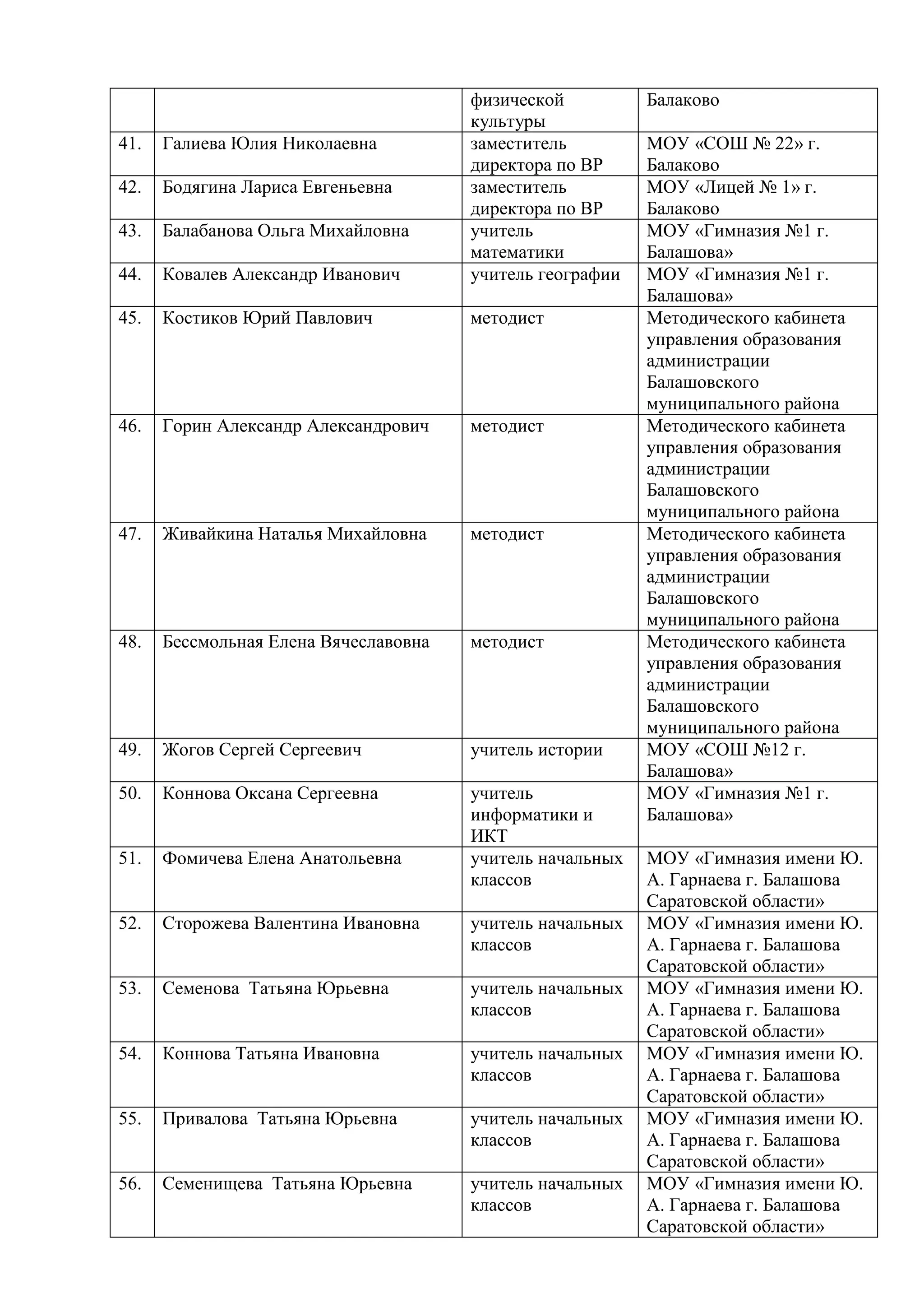 физической          Балаково
                                       культуры
41.   Галиева Юлия Николаевна          заместитель         МОУ «СОШ № 22» г.
                                       директора по ВР     Балаково
42.   Бодягина Лариса Евгеньевна       заместитель         МОУ «Лицей № 1» г.
                                       директора по ВР     Балаково
43.   Балабанова Ольга Михайловна      учитель             МОУ «Гимназия №1 г.
                                       математики          Балашова»
44.   Ковалев Александр Иванович       учитель географии   МОУ «Гимназия №1 г.
                                                           Балашова»
45.   Костиков Юрий Павлович           методист            Методического кабинета
                                                           управления образования
                                                           администрации
                                                           Балашовского
                                                           муниципального района
46.   Горин Александр Александрович    методист            Методического кабинета
                                                           управления образования
                                                           администрации
                                                           Балашовского
                                                           муниципального района
47.   Живайкина Наталья Михайловна     методист            Методического кабинета
                                                           управления образования
                                                           администрации
                                                           Балашовского
                                                           муниципального района
48.   Бессмольная Елена Вячеславовна   методист            Методического кабинета
                                                           управления образования
                                                           администрации
                                                           Балашовского
                                                           муниципального района
49.   Жогов Сергей Сергеевич           учитель истории     МОУ «СОШ №12 г.
                                                           Балашова»
50.   Коннова Оксана Сергеевна         учитель             МОУ «Гимназия №1 г.
                                       информатики и       Балашова»
                                       ИКТ
51.   Фомичева Елена Анатольевна       учитель начальных   МОУ «Гимназия имени Ю.
                                       классов             А. Гарнаева г. Балашова
                                                           Саратовской области»
52.   Сторожева Валентина Ивановна     учитель начальных   МОУ «Гимназия имени Ю.
                                       классов             А. Гарнаева г. Балашова
                                                           Саратовской области»
53.   Семенова Татьяна Юрьевна         учитель начальных   МОУ «Гимназия имени Ю.
                                       классов             А. Гарнаева г. Балашова
                                                           Саратовской области»
54.   Коннова Татьяна Ивановна         учитель начальных   МОУ «Гимназия имени Ю.
                                       классов             А. Гарнаева г. Балашова
                                                           Саратовской области»
55.   Привалова Татьяна Юрьевна        учитель начальных   МОУ «Гимназия имени Ю.
                                       классов             А. Гарнаева г. Балашова
                                                           Саратовской области»
56.   Семенищева Татьяна Юрьевна       учитель начальных   МОУ «Гимназия имени Ю.
                                       классов             А. Гарнаева г. Балашова
                                                           Саратовской области»
 
