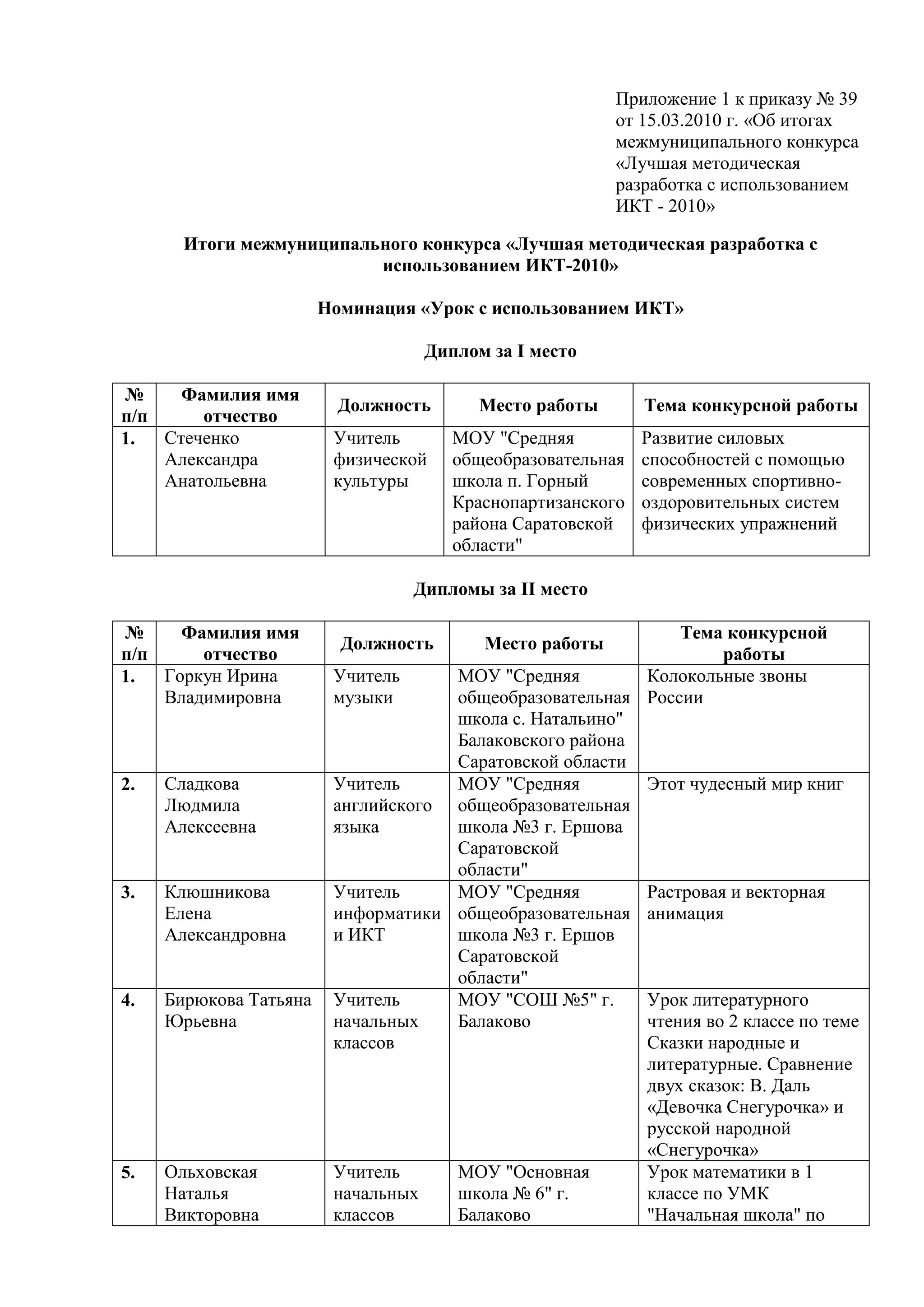 Приложение 1 к приказу № 39
                                                        от 15.03.2010 г. «Об итогах
                                                        межмуниципального конкурса
                                                        «Лучшая методическая
                                                        разработка с использованием
                                                        ИКТ - 2010»

       Итоги межмуниципального конкурса «Лучшая методическая разработка с
                          использованием ИКТ-2010»

                        Номинация «Урок с использованием ИКТ»

                                   Диплом за I место

№     Фамилия имя
                          Должность      Место работы       Тема конкурсной работы
п/п     отчество
1.  Стеченко             Учитель      МОУ "Средняя          Развитие силовых
    Александра           физической   общеобразовательная   способностей с помощью
    Анатольевна          культуры     школа п. Горный       современных спортивно-
                                      Краснопартизанского   оздоровительных систем
                                      района Саратовской    физических упражнений
                                      области"

                                 Дипломы за II место

№     Фамилия имя                                            Тема конкурсной
                          Должность      Место работы
п/п     отчество                                                  работы
1.  Горкун Ирина         Учитель     МОУ "Средняя        Колокольные звоны
    Владимировна         музыки      общеобразовательная России
                                     школа с. Натальино"
                                     Балаковского района
                                     Саратовской области
2.   Сладкова            Учитель     МОУ "Средняя        Этот чудесный мир книг
     Людмила             английского общеобразовательная
     Алексеевна          языка       школа №3 г. Ершова
                                     Саратовской
                                     области"
3.   Клюшникова          Учитель     МОУ "Средняя        Растровая и векторная
     Елена               информатики общеобразовательная анимация
     Александровна       и ИКТ       школа №3 г. Ершов
                                     Саратовской
                                     области"
4.   Бирюкова Татьяна    Учитель     МОУ "СОШ №5" г.     Урок литературного
     Юрьевна             начальных   Балаково            чтения во 2 классе по теме
                         классов                         Сказки народные и
                                                         литературные. Сравнение
                                                         двух сказок: В. Даль
                                                         «Девочка Снегурочка» и
                                                         русской народной
                                                         «Снегурочка»
5.   Ольховская          Учитель     МОУ "Основная       Урок математики в 1
     Наталья             начальных   школа № 6" г.       классе по УМК
     Викторовна          классов     Балаково            "Начальная школа" по
 